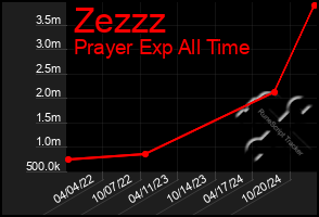 Total Graph of Zezzz