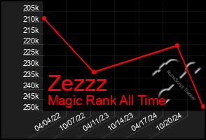 Total Graph of Zezzz