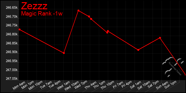 Last 7 Days Graph of Zezzz