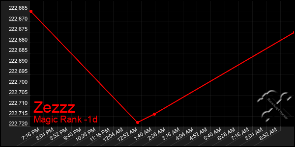 Last 24 Hours Graph of Zezzz