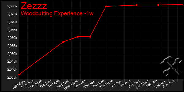 Last 7 Days Graph of Zezzz