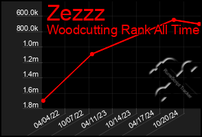 Total Graph of Zezzz