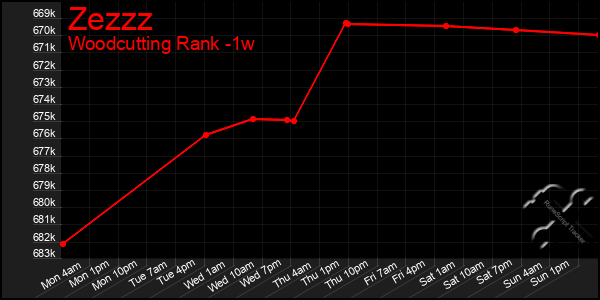 Last 7 Days Graph of Zezzz