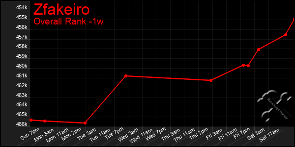 Last 7 Days Graph of Zfakeiro