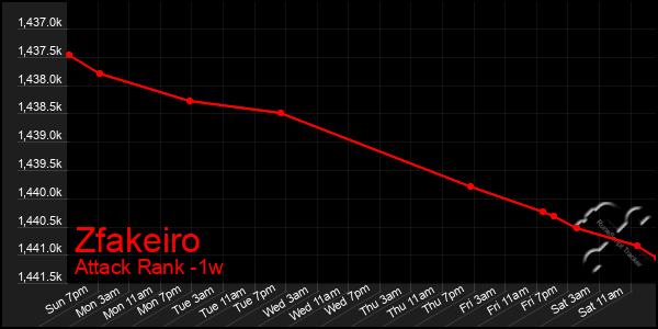 Last 7 Days Graph of Zfakeiro