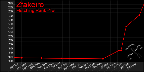 Last 7 Days Graph of Zfakeiro