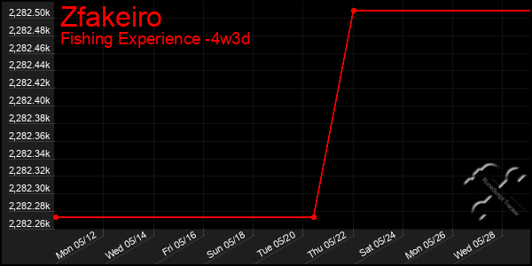 Last 31 Days Graph of Zfakeiro