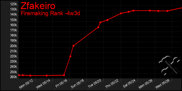 Last 31 Days Graph of Zfakeiro