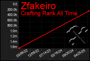 Total Graph of Zfakeiro