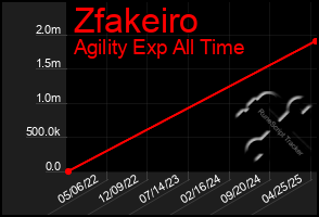 Total Graph of Zfakeiro