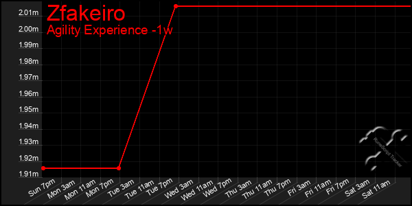 Last 7 Days Graph of Zfakeiro