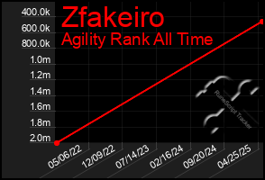 Total Graph of Zfakeiro