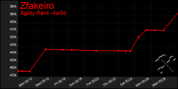 Last 31 Days Graph of Zfakeiro
