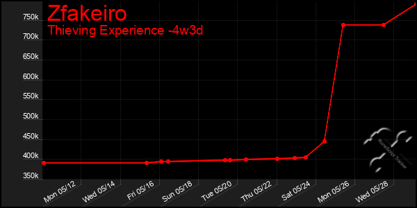 Last 31 Days Graph of Zfakeiro