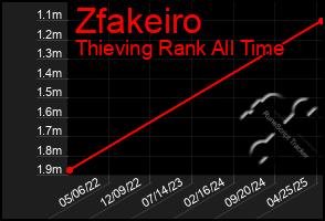 Total Graph of Zfakeiro