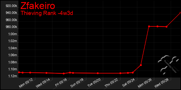 Last 31 Days Graph of Zfakeiro