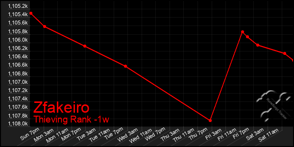 Last 7 Days Graph of Zfakeiro