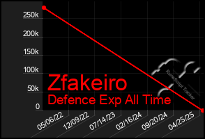Total Graph of Zfakeiro