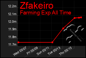 Total Graph of Zfakeiro