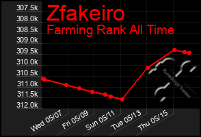 Total Graph of Zfakeiro