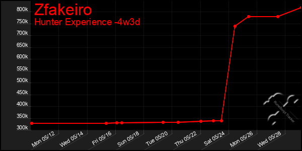 Last 31 Days Graph of Zfakeiro