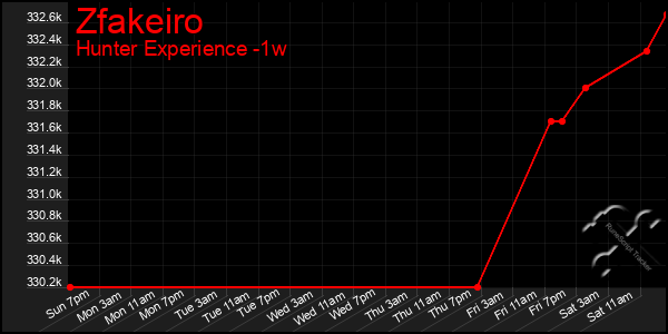 Last 7 Days Graph of Zfakeiro