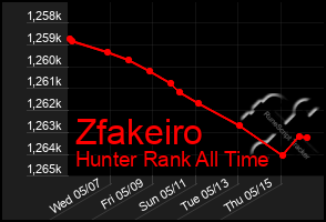 Total Graph of Zfakeiro