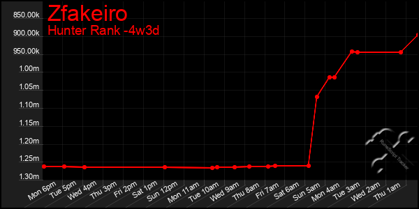 Last 31 Days Graph of Zfakeiro