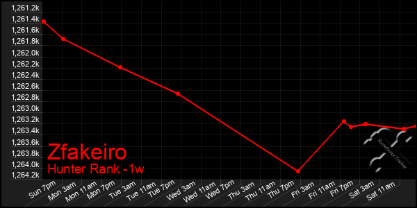 Last 7 Days Graph of Zfakeiro