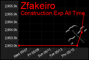 Total Graph of Zfakeiro