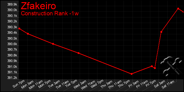 Last 7 Days Graph of Zfakeiro