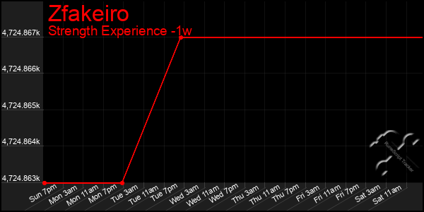 Last 7 Days Graph of Zfakeiro
