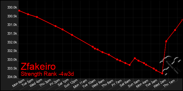 Last 31 Days Graph of Zfakeiro