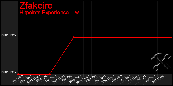 Last 7 Days Graph of Zfakeiro