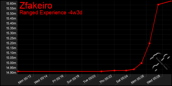 Last 31 Days Graph of Zfakeiro