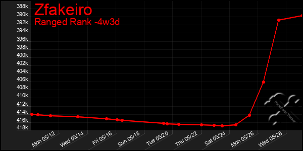 Last 31 Days Graph of Zfakeiro