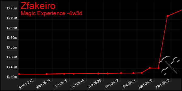 Last 31 Days Graph of Zfakeiro