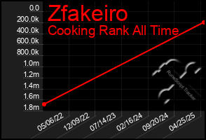 Total Graph of Zfakeiro