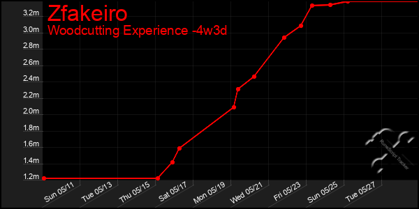 Last 31 Days Graph of Zfakeiro