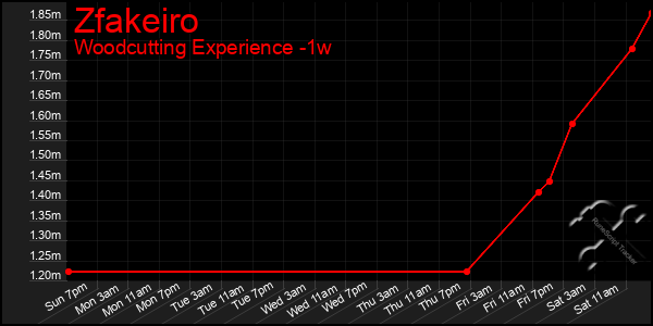 Last 7 Days Graph of Zfakeiro