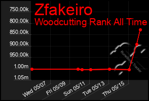 Total Graph of Zfakeiro