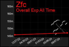 Total Graph of Zfc