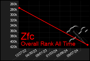 Total Graph of Zfc