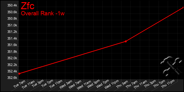 Last 7 Days Graph of Zfc