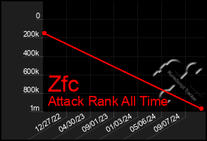 Total Graph of Zfc