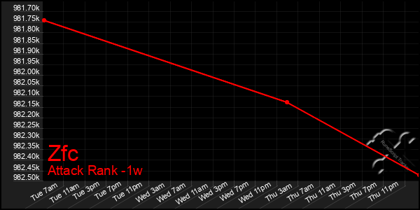 Last 7 Days Graph of Zfc