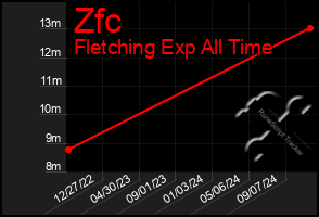 Total Graph of Zfc