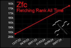 Total Graph of Zfc