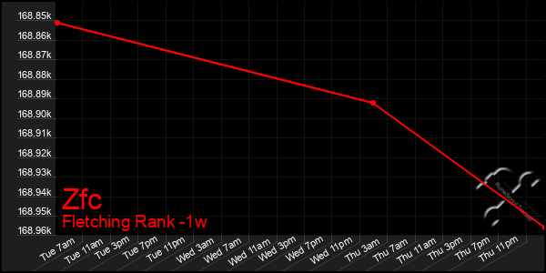 Last 7 Days Graph of Zfc