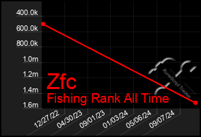 Total Graph of Zfc